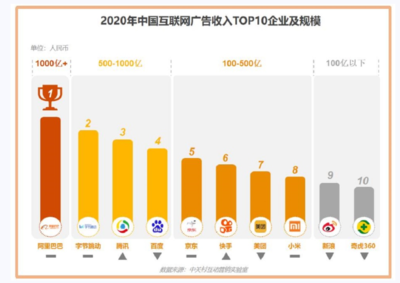 2020中國互聯網廣告市場回顧 阿里巴巴穩居廣告市場份額TOP1，引領互聯網商品零售浪潮